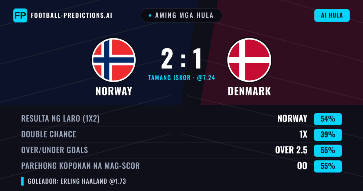 Aming mga hula: Norway vs Denmark — Norway — Manalo (54%); Over 2.5; Parehong magbubuo: Oo