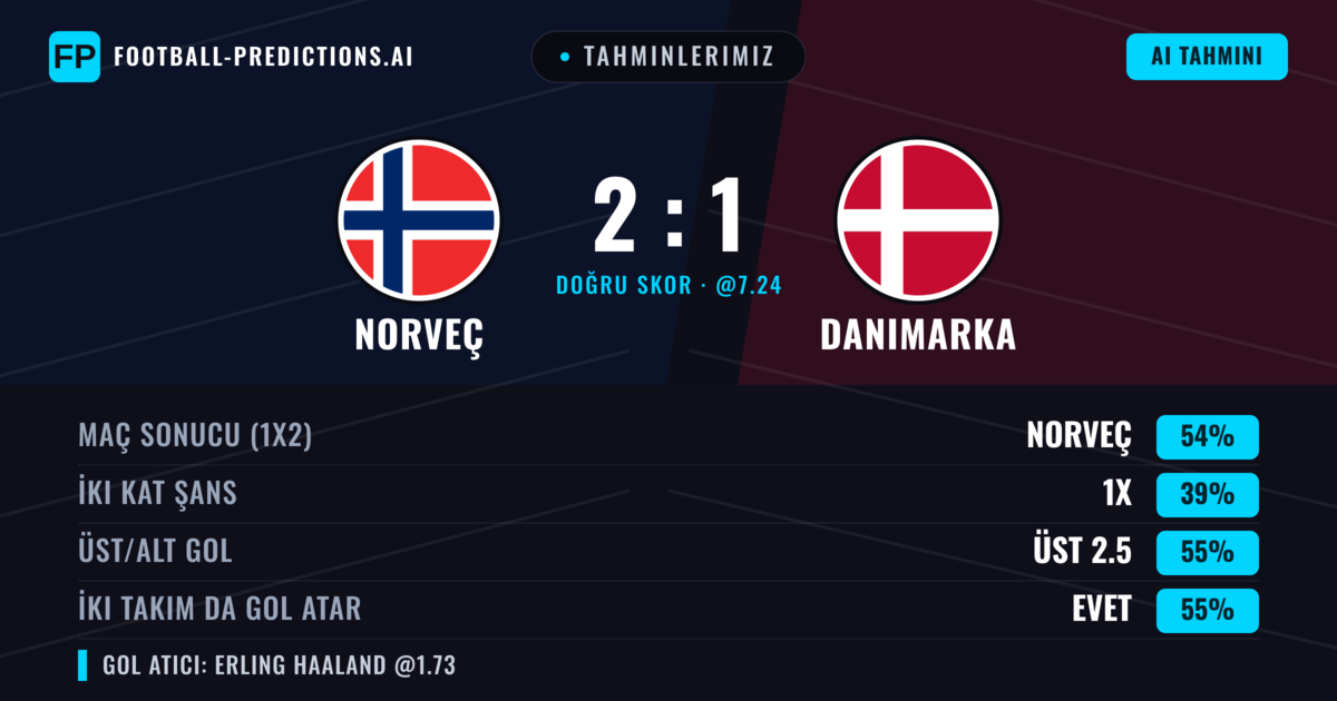 Tahminlerimiz: Norveç vs Danimarka — Norveç — Kazanmak (54%); Üst 2.5; İki taraf da gol atar: Evet