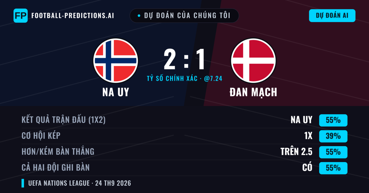 Dự đoán của chúng tôi: Na Uy vs Đan Mạch — Na Uy — Thắng (54%); Hơn 2.5; Cả hai ghi bàn: Có