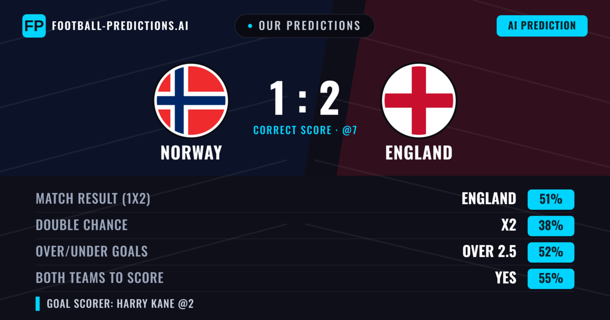 Our Predictions: Norway vs England — England — Win (49%); over 2.5; Both teams to score: Yes