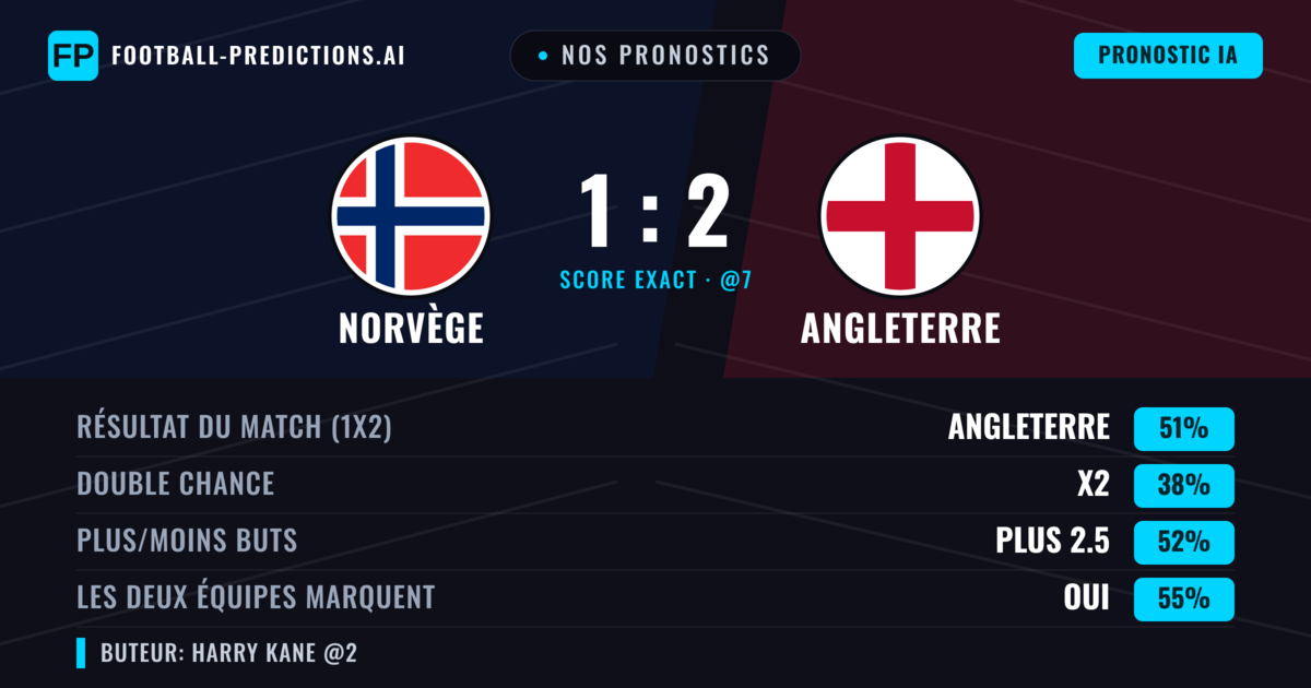 Nos pronostics: Norvège vs Angleterre — Angleterre — Victoire (50%); Plus 2.5; Les deux marquent : Oui