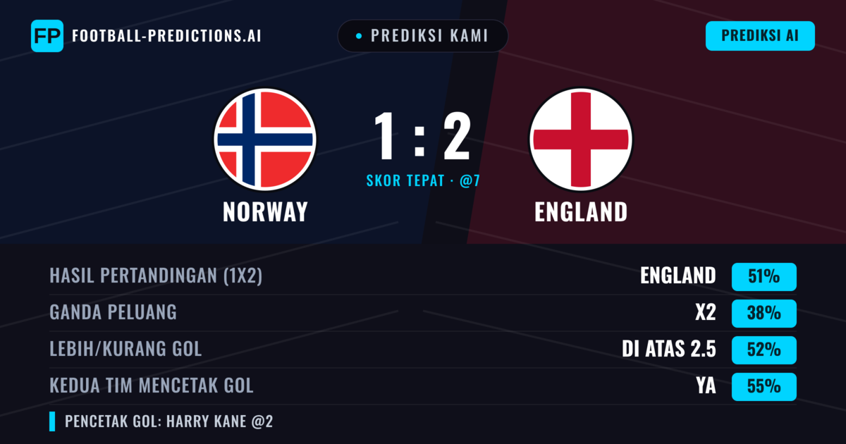 Prediksi kami: Norwegia vs Inggris β Inggris β Menang (50%); Lebih 2.5; Kedua tim mencetak gol: Ya