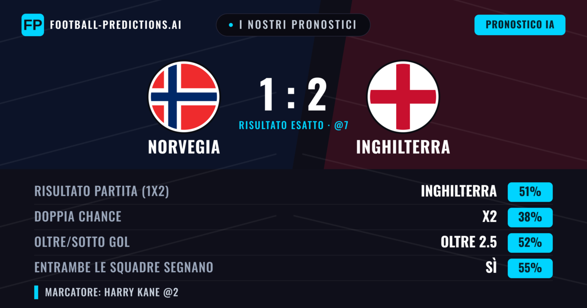 I nostri pronostici: Norvegia vs Inghilterra — Inghilterra — Vince (50%); Oltre 2.5; Entrambe segnano: Sì