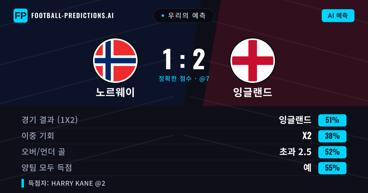 우리의 예측: 노르웨이 vs 잉글랜드 — 잉글랜드 — 승리 (50%); 초과 2.5; 양팀 모두 득점: 예