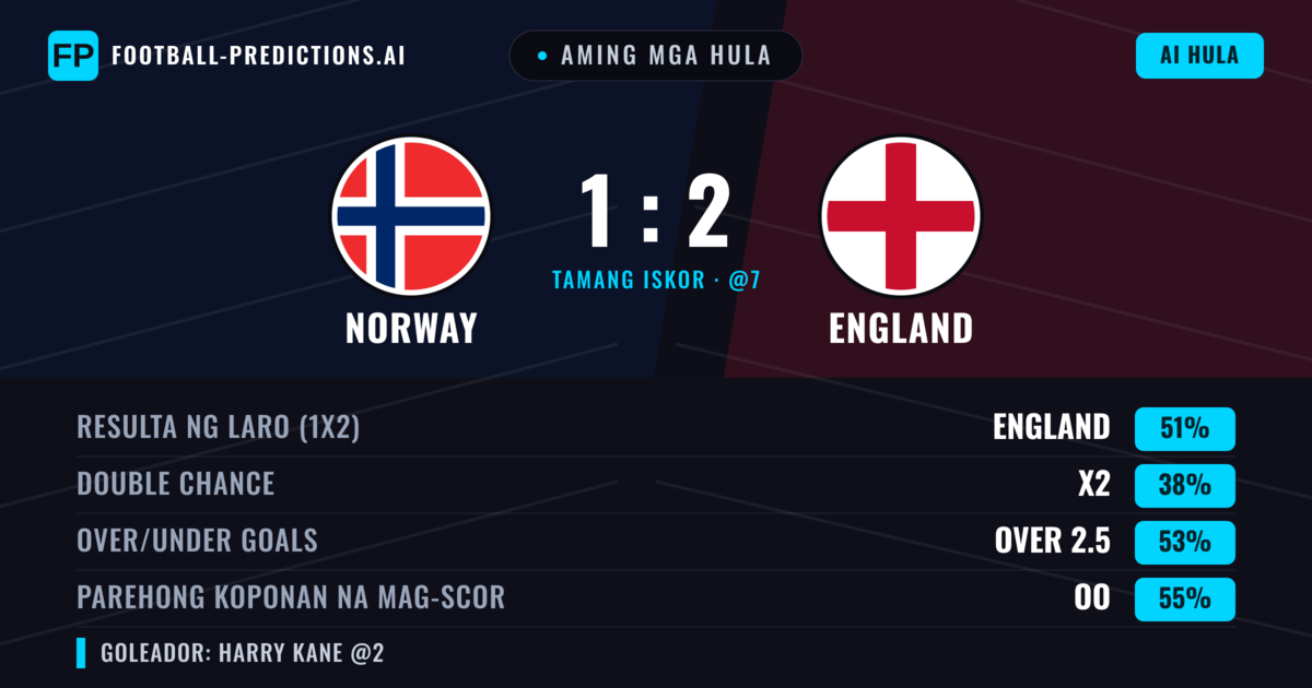 Aming mga hula: Norway vs England — England — Manalo (50%); Over 2.5; Parehong magbubuo: Oo