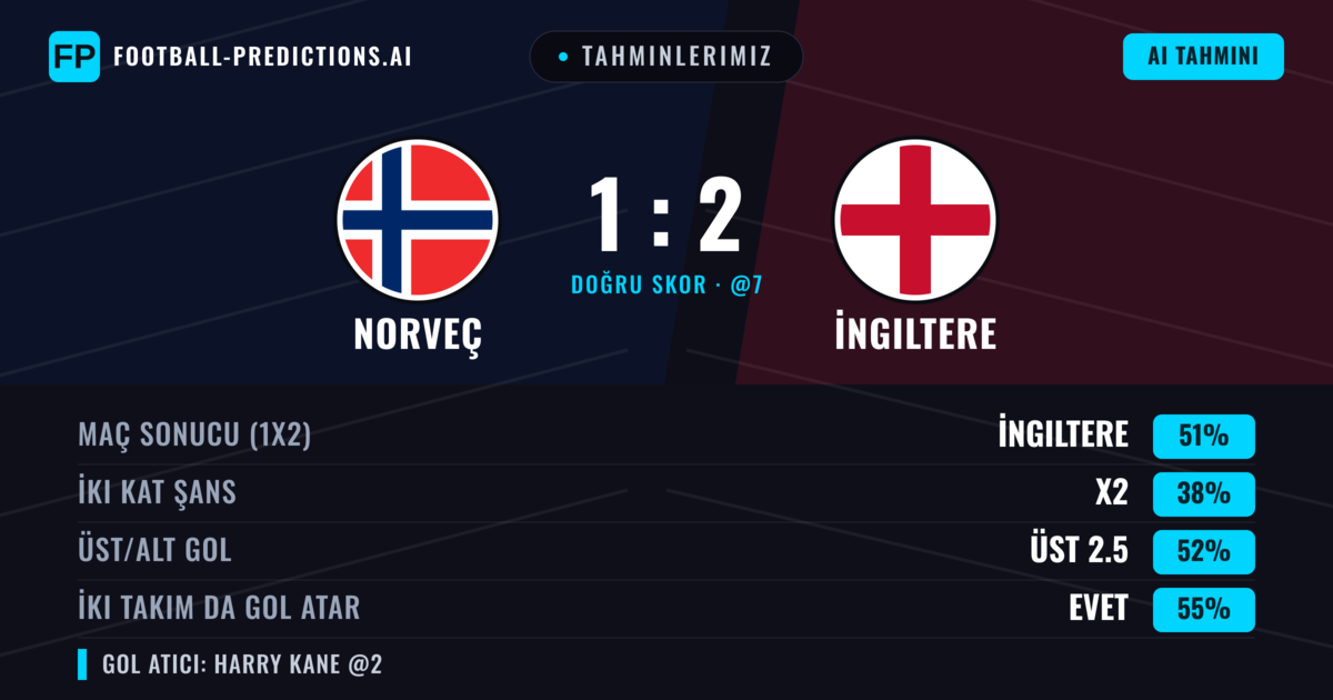 Tahminlerimiz: Norveç vs İngiltere — İngiltere — Kazanmak (50%); Üst 2.5; İki taraf da gol atar: Evet
