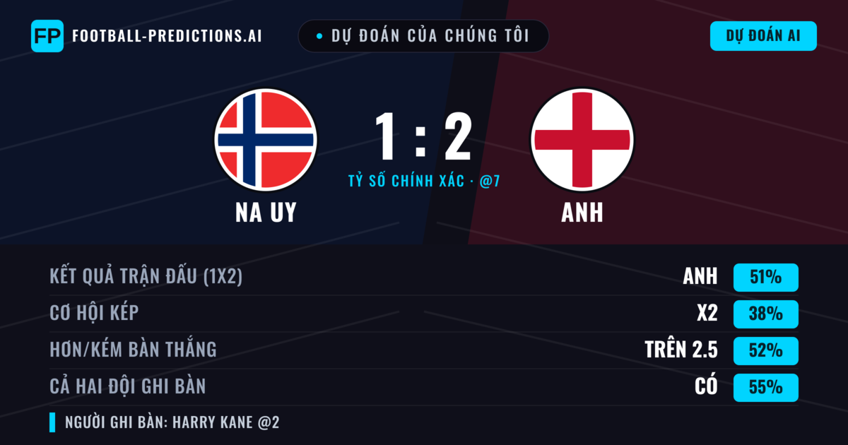 Dự đoán của chúng tôi: Na Uy vs Anh — Anh — Thắng (50%); Hơn 2.5; Cả hai ghi bàn: Có