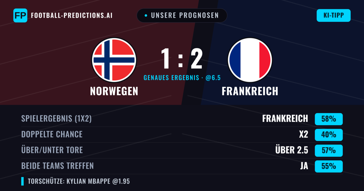 Unsere Prognosen: Norwegen vs Frankreich — Frankreich — Sieg (58%); Über 2.5; Beide treffen: Ja