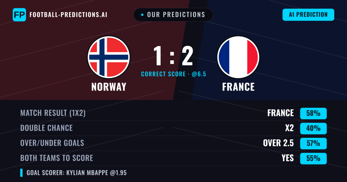 Our Predictions: Norway vs France — France — Win (59%); over 2.5; Both teams to score: Yes