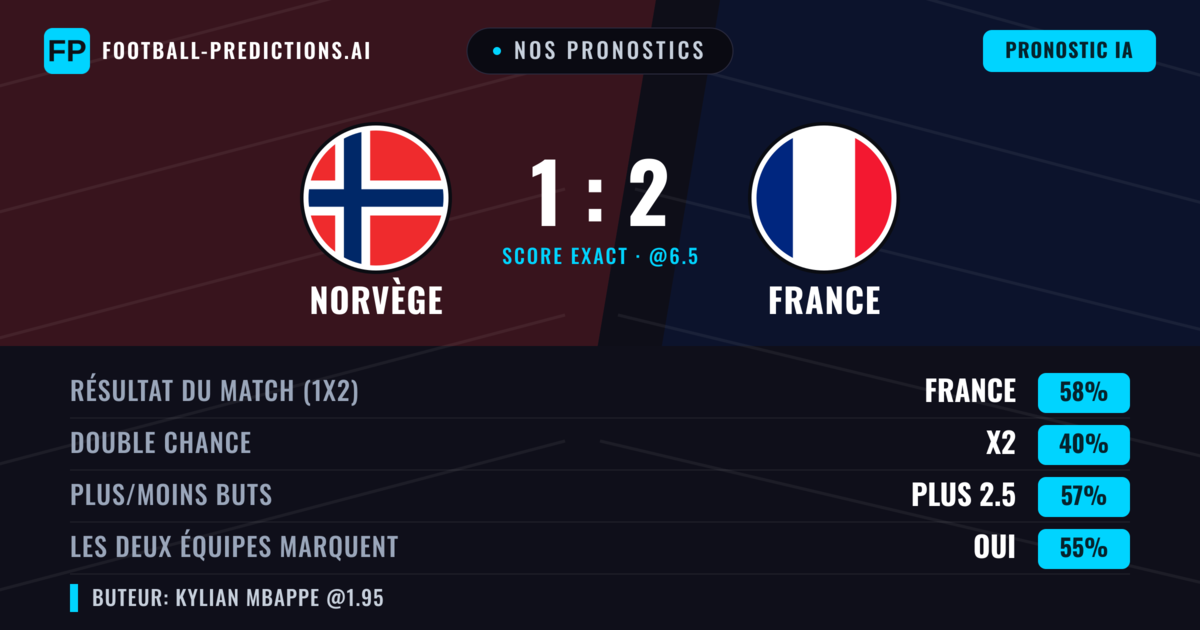 Nos pronostics: Norvège vs France — France — Victoire (58%); Plus 2.5; Les deux marquent : Oui