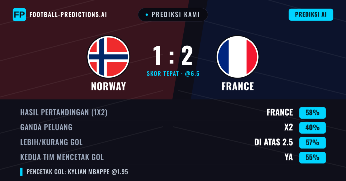 Prediksi kami: Norwegia vs Prancis — Prancis — Menang (57%); Lebih 2.5; Kedua tim mencetak gol: Ya