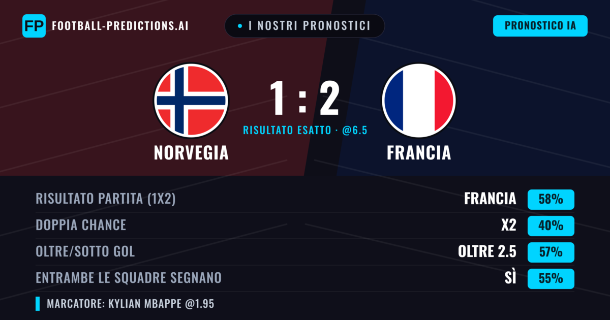 I nostri pronostici: Norvegia vs Francia — Francia — Vince (58%); Oltre 2.5; Entrambe segnano: Sì