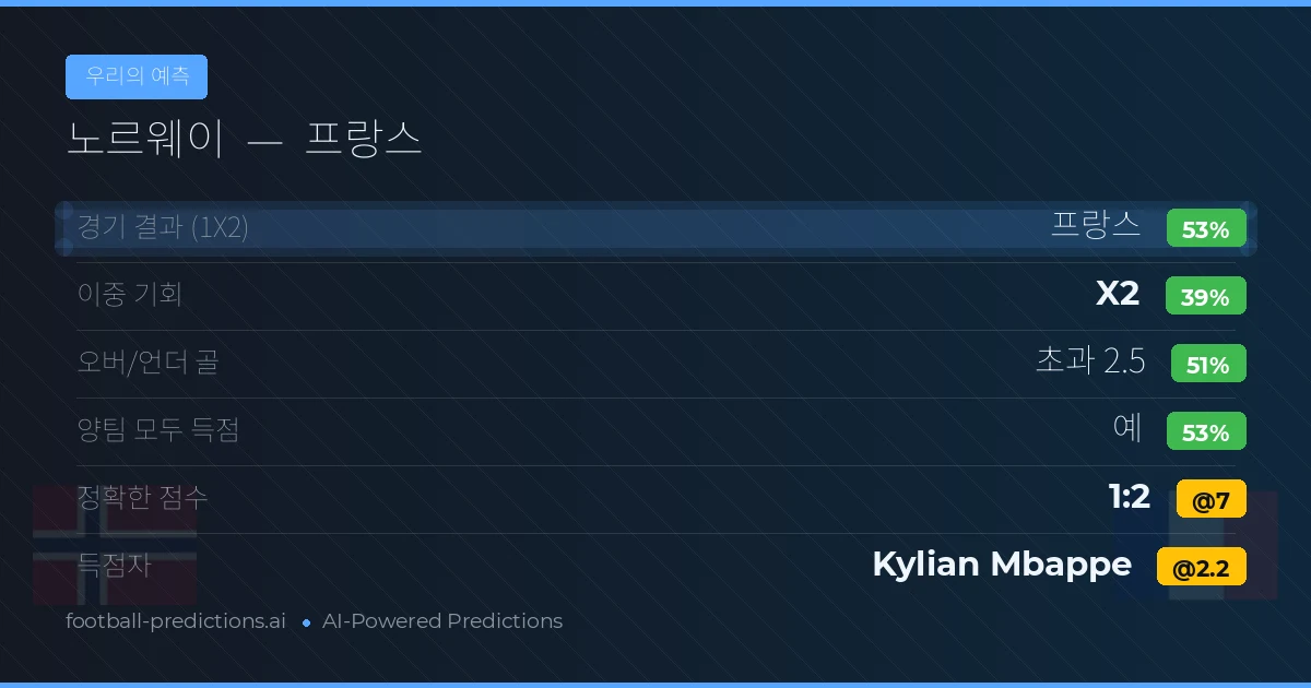 우리의 예측: 노르웨이 vs 프랑스 — 프랑스 — 승리 (53%); 초과 2.5; 양팀 모두 득점: 예