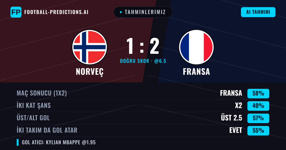 Tahminlerimiz: Norveç vs Fransa — Fransa — Kazanmak (58%); Üst 2.5; İki taraf da gol atar: Evet