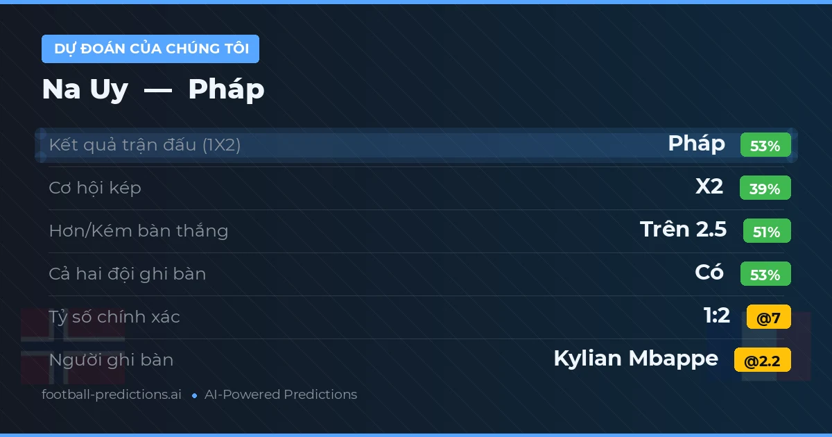 Dự đoán của chúng tôi: Na Uy vs Pháp — Pháp — Thắng (53%); Hơn 2.5; Cả hai ghi bàn: Có