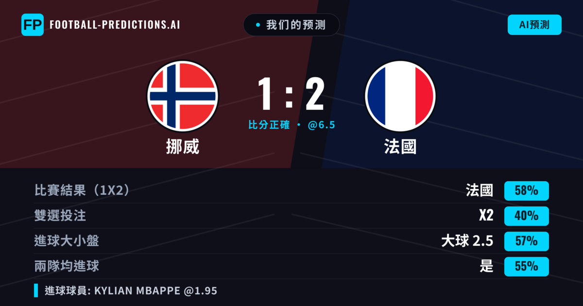 我们的预测: 挪威 對 法國 — 法國 — 勝 (59%); 大球 2.5; 有進球
