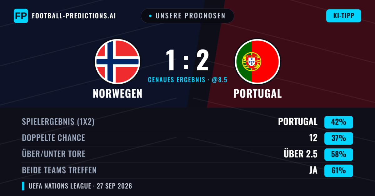 Unsere Prognosen: Norwegen vs Portugal — Norwegen — Sieg (40%); Über 2.5; Beide treffen: Ja