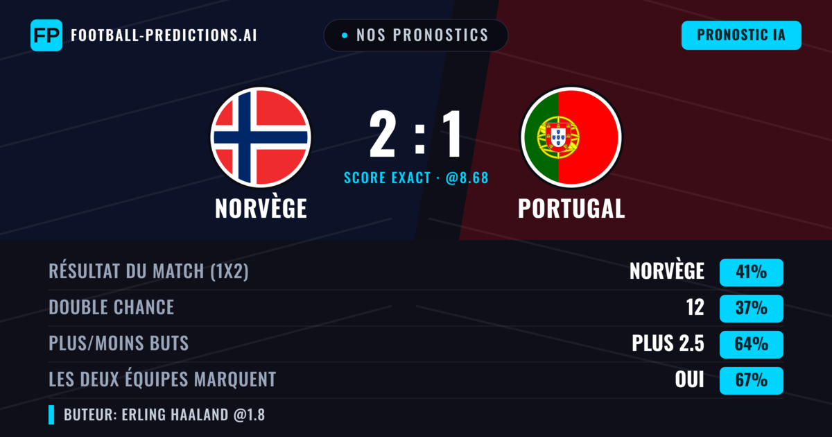 Nos pronostics: Norvège vs Portugal — Norvège — Victoire (43%); Plus 2.5; Les deux marquent : Oui