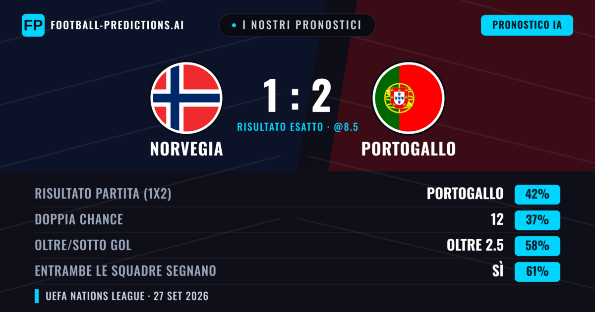I nostri pronostici: Norvegia vs Portogallo — Norvegia — Vince (40%); Oltre 2.5; Entrambe segnano: Sì