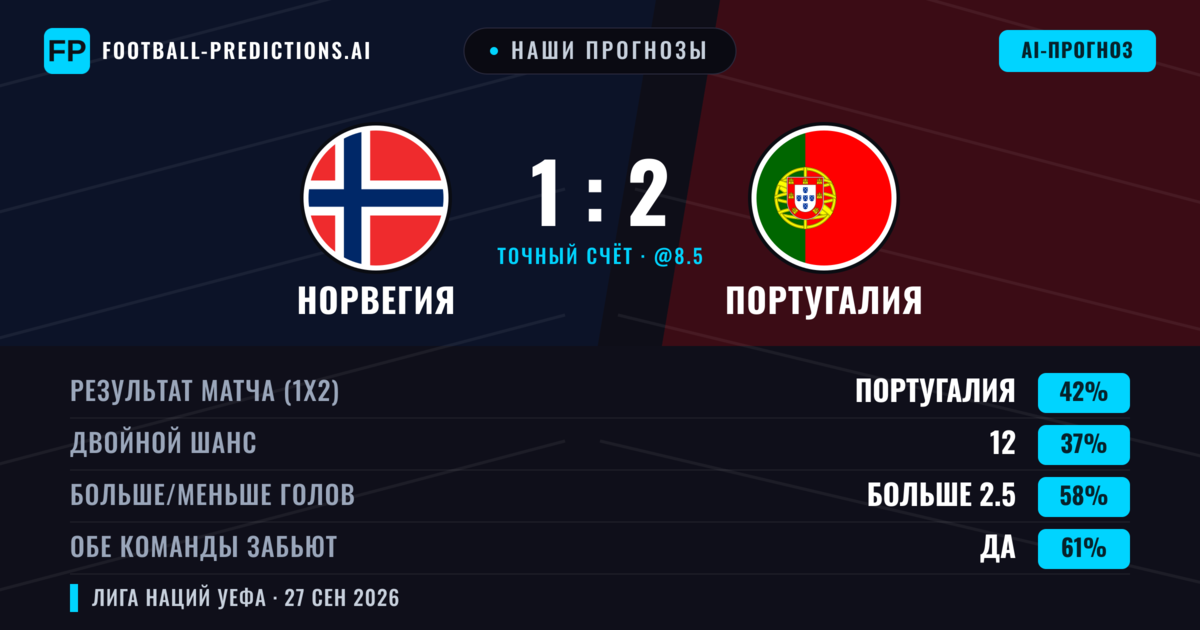 Наши прогнозы: Норвегия против Португалия — Норвегия — Победа (40%); Больше 2.5; Обе забьют Да