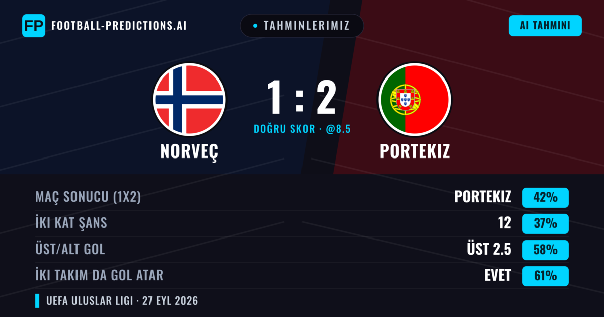 Tahminlerimiz: Norveç vs Portekiz — Norveç — Kazanmak (40%); Üst 2.5; İki taraf da gol atar: Evet