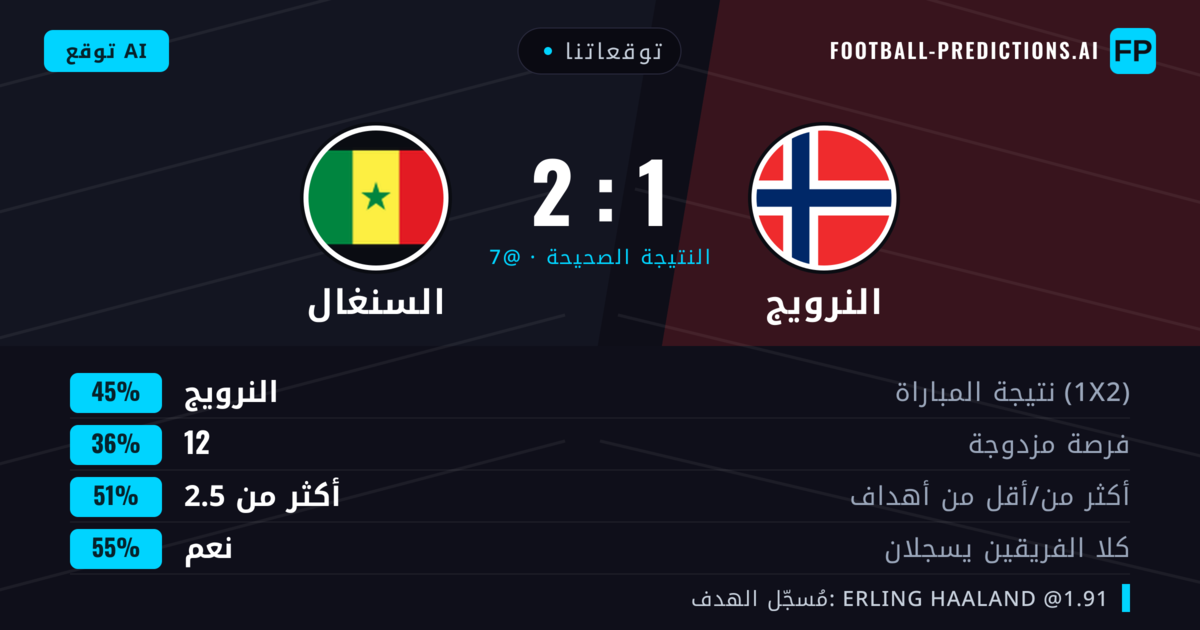 توقعاتنا: النرويج ضد السنغال — النرويج — فوز (45%); أكثر من 2.5; هدفين أو أكثر