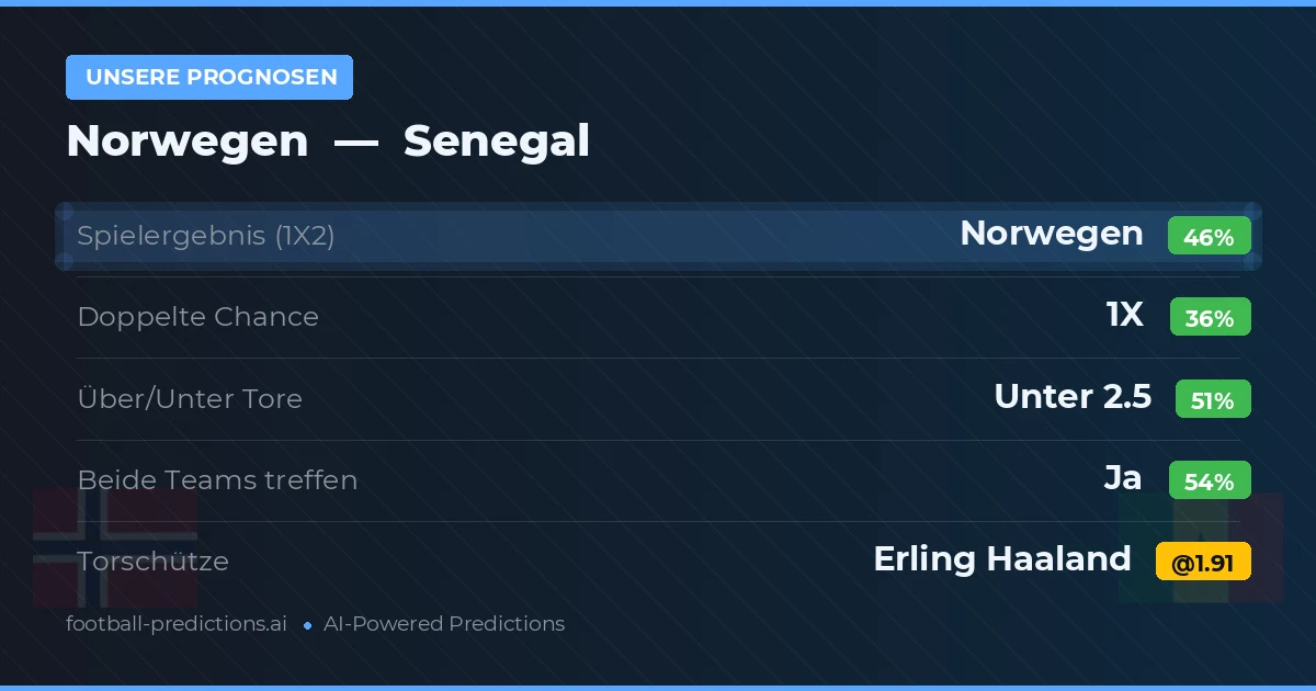 Unsere Prognosen: Norwegen vs Senegal — Norwegen — Sieg (43%); Über 2.5; Beide treffen: Ja