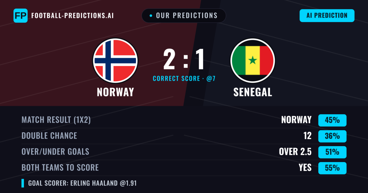 Our Predictions: Norway vs Senegal — Norway — Win (45%); over 2.5; Both teams to score: Yes