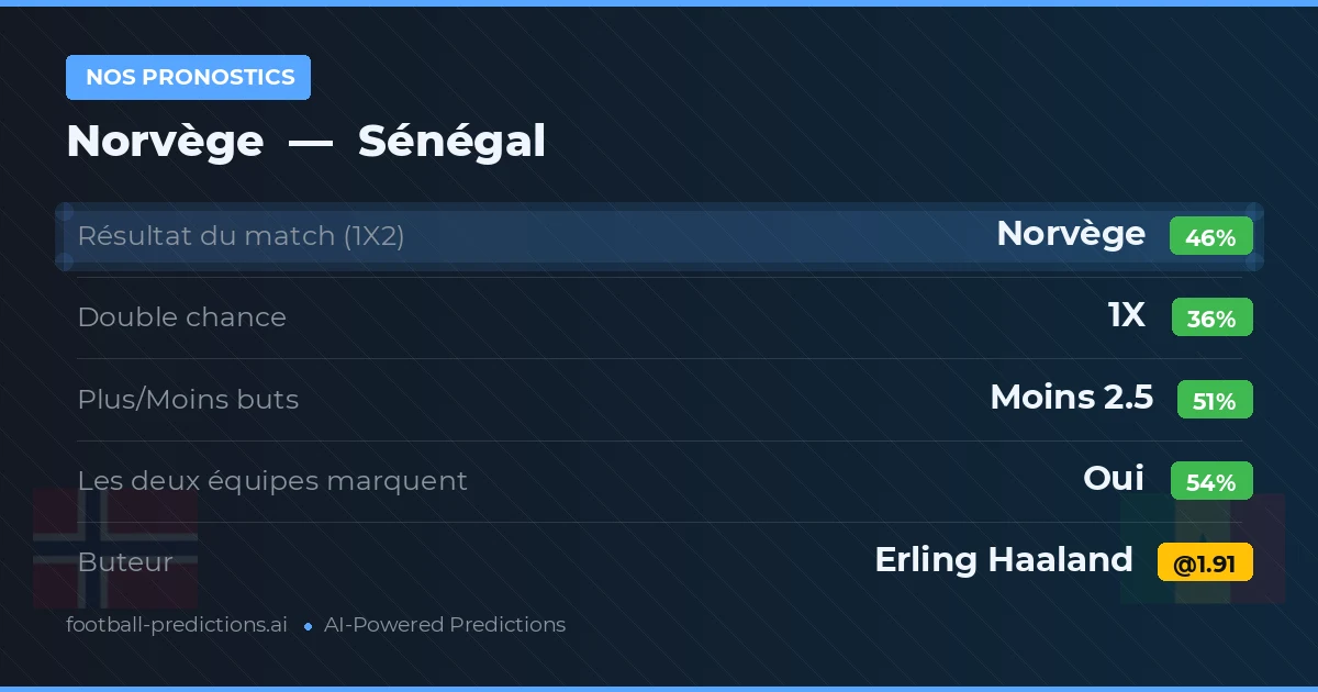 Nos pronostics: Norvège vs Sénégal