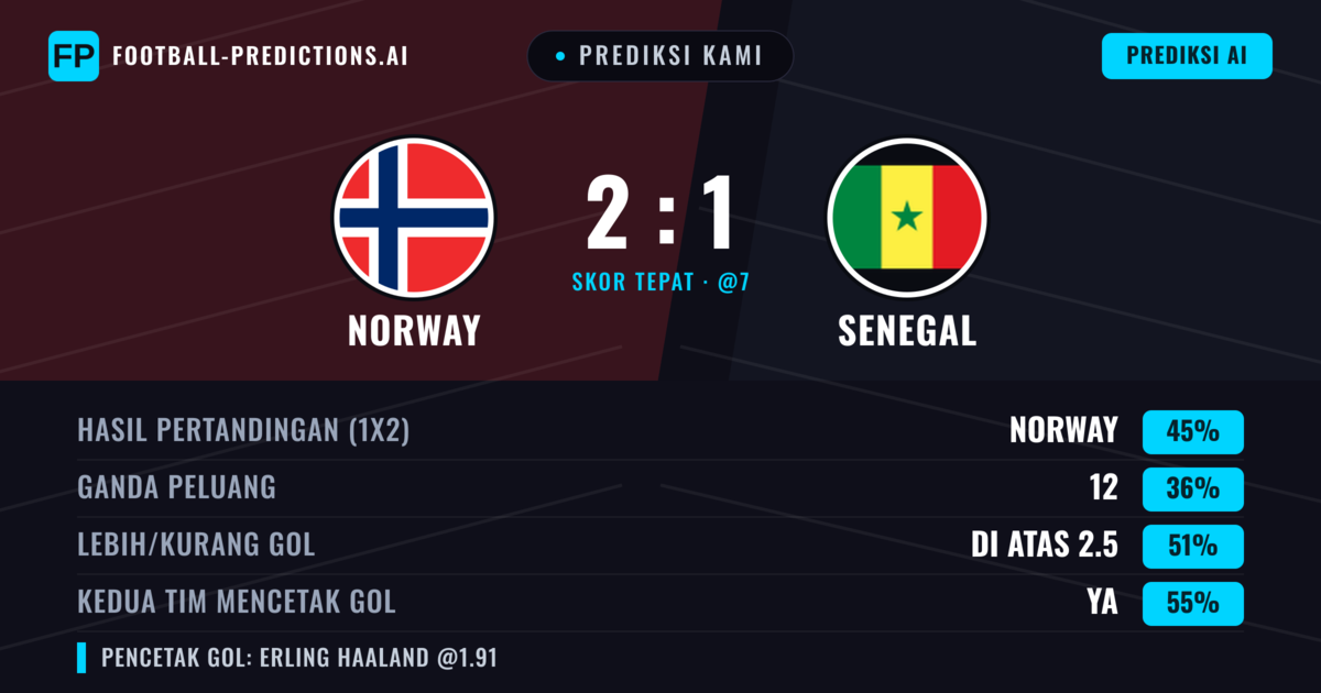 Prediksi kami: Norwegia vs Senegal — Norwegia — Menang (45%); Lebih 2.5; Kedua tim mencetak gol: Ya