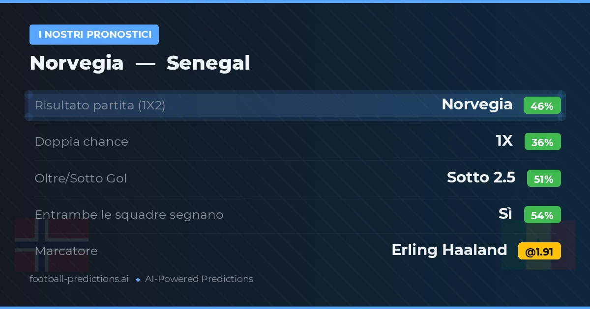 I nostri pronostici: Norvegia vs Senegal — Norvegia — Vince (41%); Sotto 2.5; Entrambe segnano: Sì