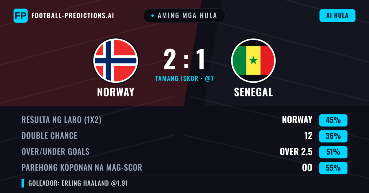 Aming mga hula: Norway vs Senegal — Norway — Manalo (45%); Over 2.5; Parehong magbubuo: Oo