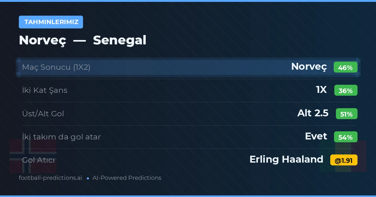 Tahminlerimiz: Norveç vs Senegal — Norveç — Kazanmak (43%); Üst 2.5; İki taraf da gol atar: Evet