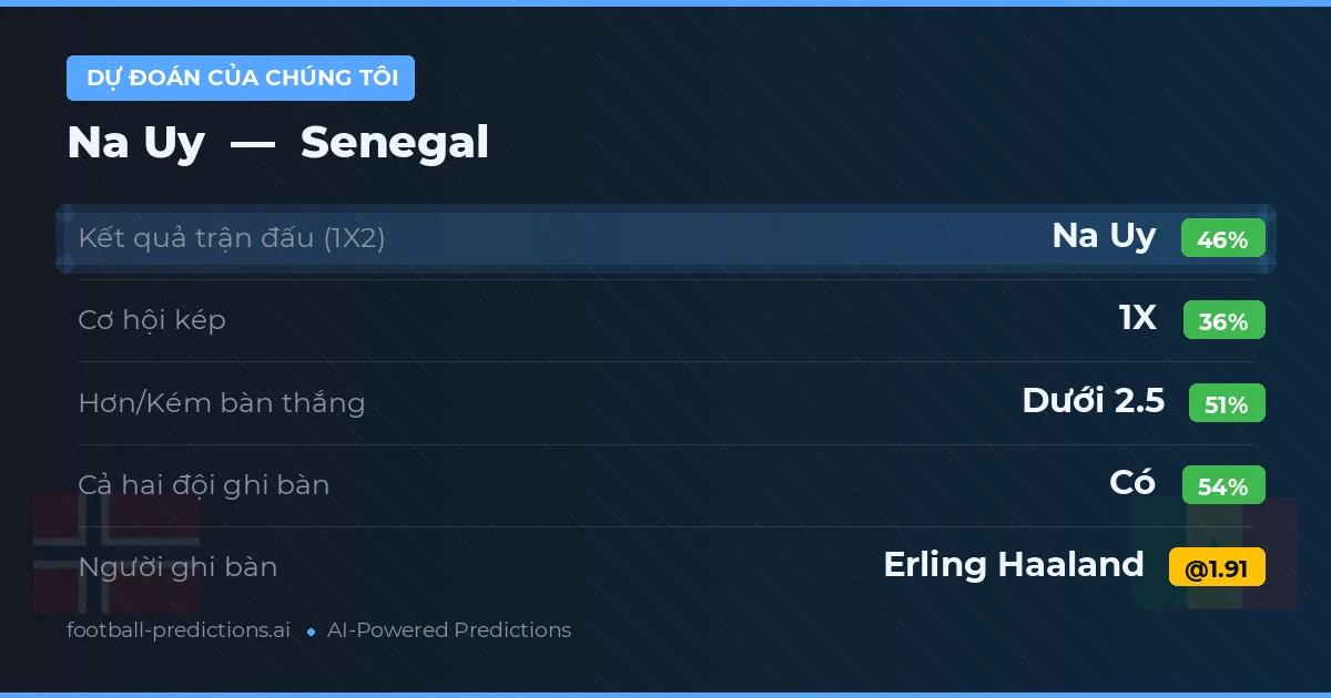 Dự đoán của chúng tôi: Na Uy vs Senegal — Na Uy — Thắng (43%); Hơn 2.5; Cả hai ghi bàn: Có