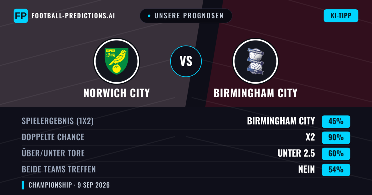 Unsere Prognosen: Norwich City vs Birmingham City — Unentschieden (45%); Unter 2.5; Beide treffen: Nein