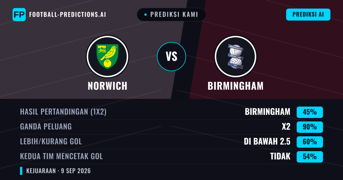 Prediksi kami: Norwich vs Birmingham — Seri (45%); Kurang 2.5; Kedua tim mencetak gol: Tidak