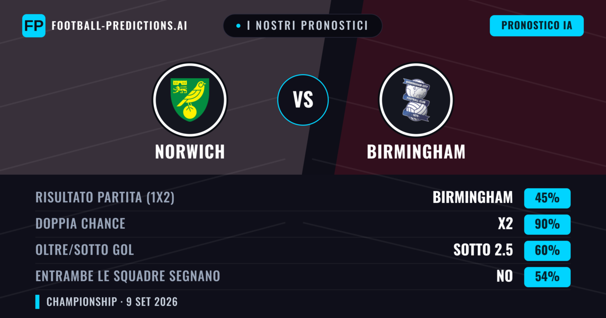 I nostri pronostici: Norwich vs Birmingham — Pareggio (45%); Sotto 2.5; Entrambe segnano: No