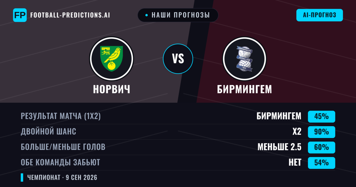 Наши прогнозы: Норвич против Бирмингем — Ничья (45%); Меньше 2.5; Обе забьют Нет