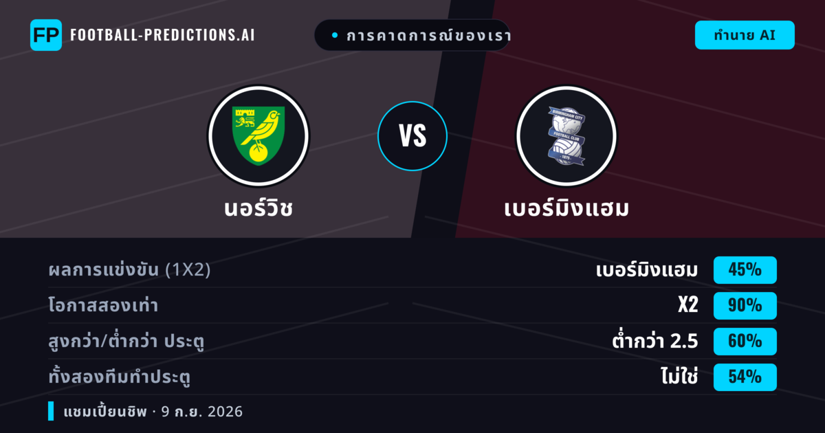 การคาดการณ์ของเรา: นอร์วิช vs เบอร์มิงแฮม — เสมอ (45%); ต่ำกว่า 2.5; ทั้งสองทีมทำประตู: ไม่ใช่