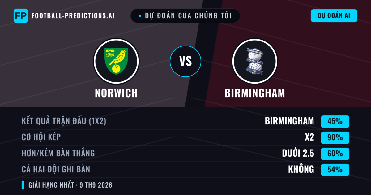 Dự đoán của chúng tôi: Norwich vs Birmingham — Hòa (45%); Ít hơn 2.5; Cả hai ghi bàn: Không