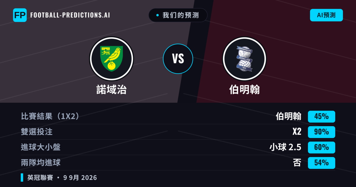我们的预测: 諾域治 對 伯明翰 — 平 (45%); 小球 2.5; 無進球