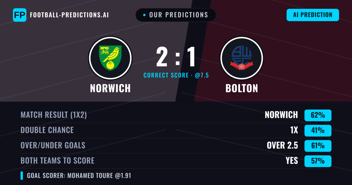 Our Predictions: Norwich vs Bolton — Norwich — Win (66%); over 2.5; Both teams to score: Yes