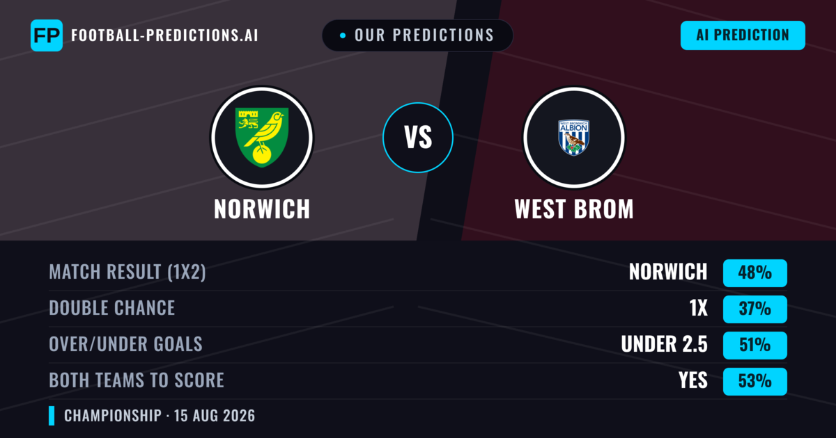 Our Predictions: Norwich vs West Brom — Norwich — Win (50%); under 2.5; Both teams to score: Yes