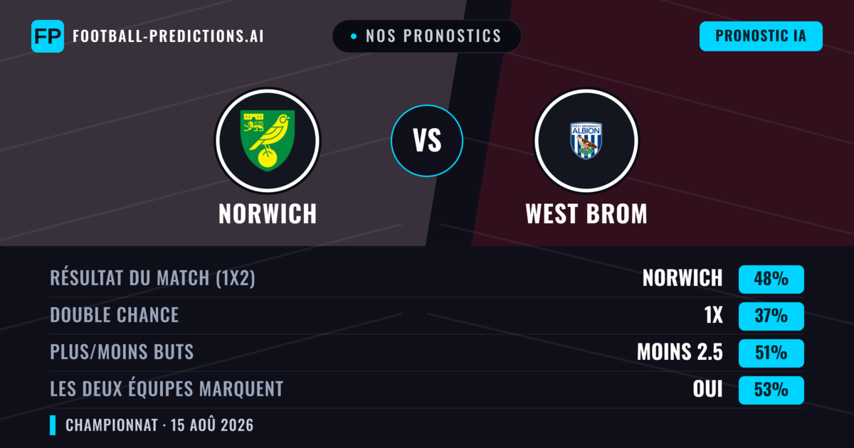 Nos pronostics: Norwich vs West Brom — Norwich — Victoire (50%); Moins 2.5; Les deux marquent : Oui