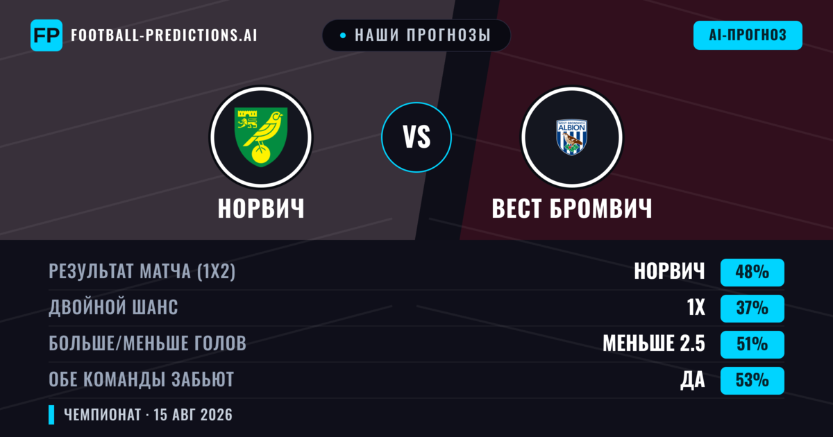 Наши прогнозы: Норвич против Вест Бромвич — Норвич — Победа (50%); Меньше 2.5; Обе забьют Да