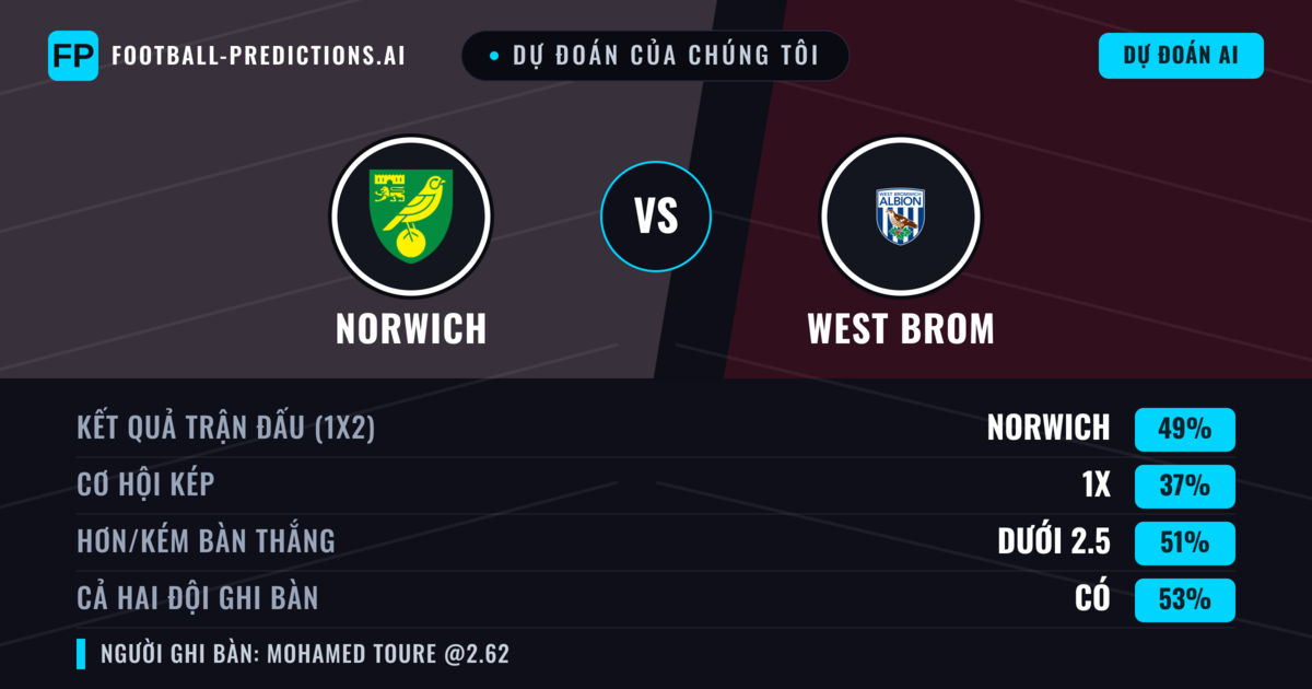 Dự đoán của chúng tôi: Norwich vs West Brom — Norwich — Thắng (50%); Ít hơn 2.5; Cả hai ghi bàn: Có