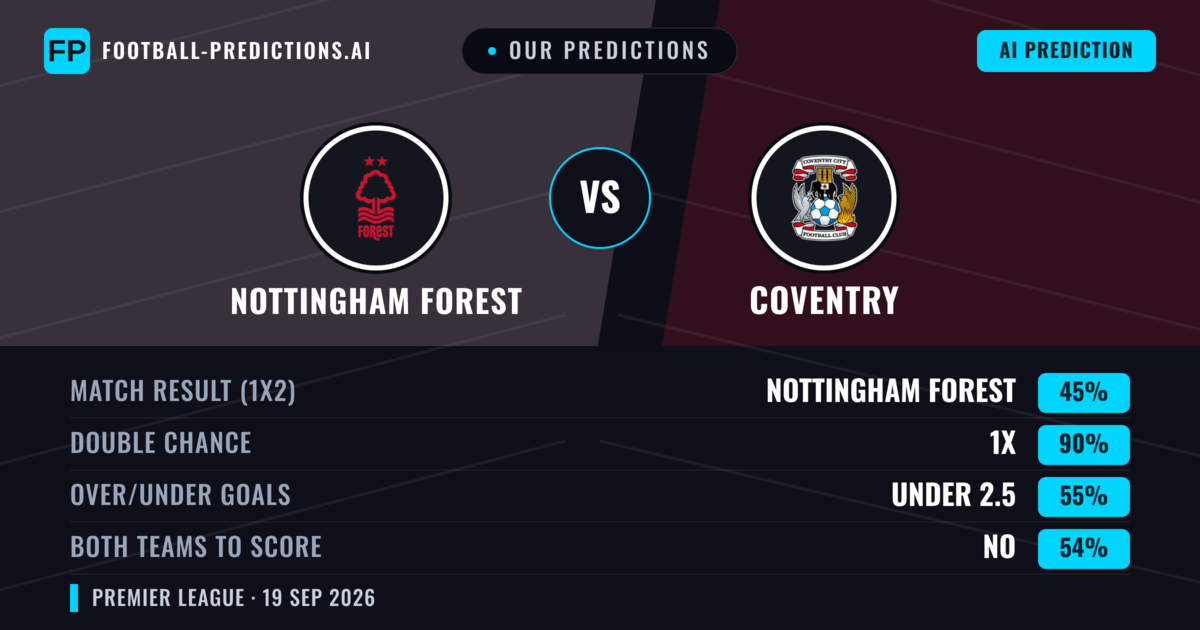 Our Predictions: Nottingham Forest vs Coventry — Nottingham Forest — Win (59%); over 2.5; Both teams to score: Yes