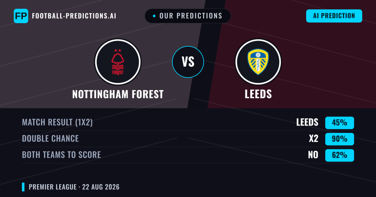 Our Predictions: Nottingham Forest vs Leeds — Nottingham Forest — Win (42%); under 2.5; Both teams to score: Yes