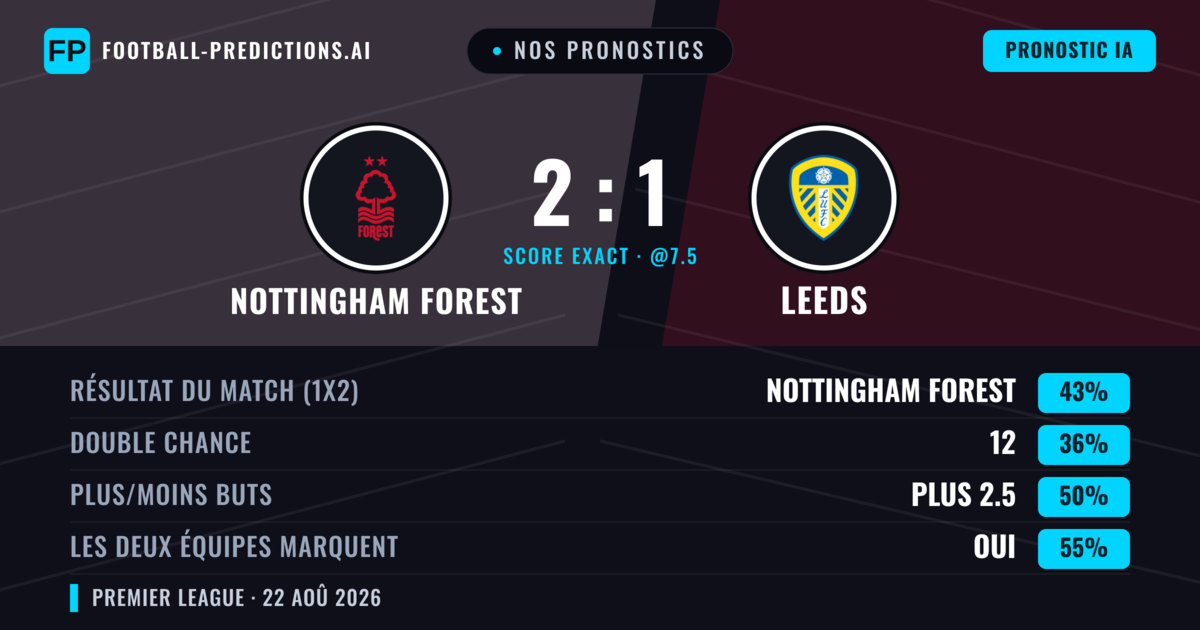 Nos pronostics: Nottingham Forest vs Leeds — Nottingham Forest — Victoire (42%); Moins 2.5; Les deux marquent : Oui