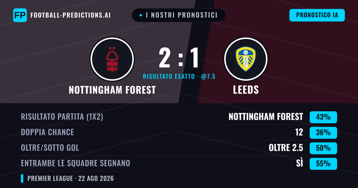 I nostri pronostici: Nottingham Forest vs Leeds — Nottingham Forest — Vince (42%); Sotto 2.5; Entrambe segnano: Sì